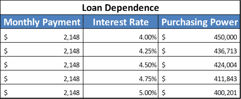how interest rates affect purchasing