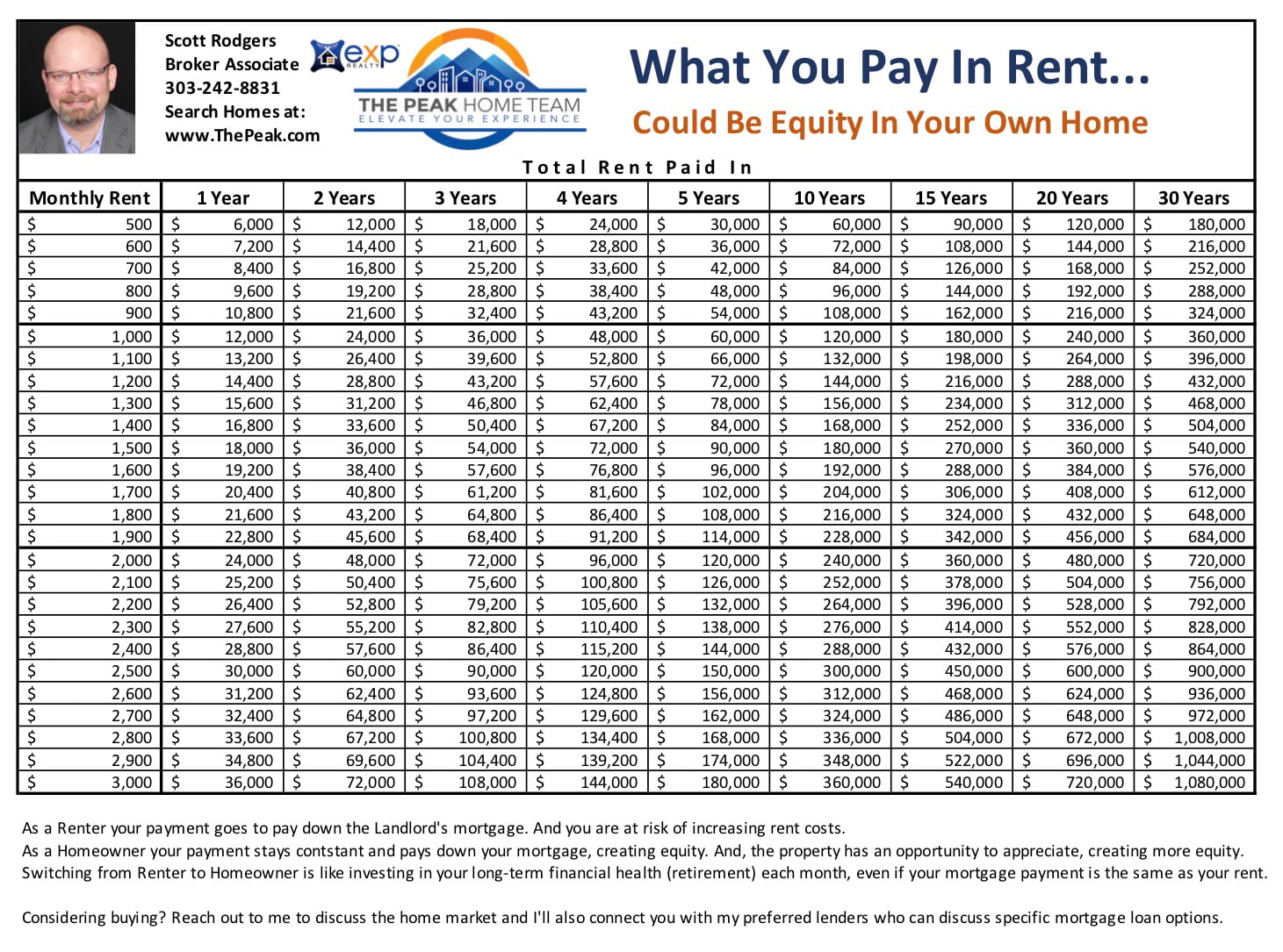 Renting vs. Buying a Home Denver Realtor