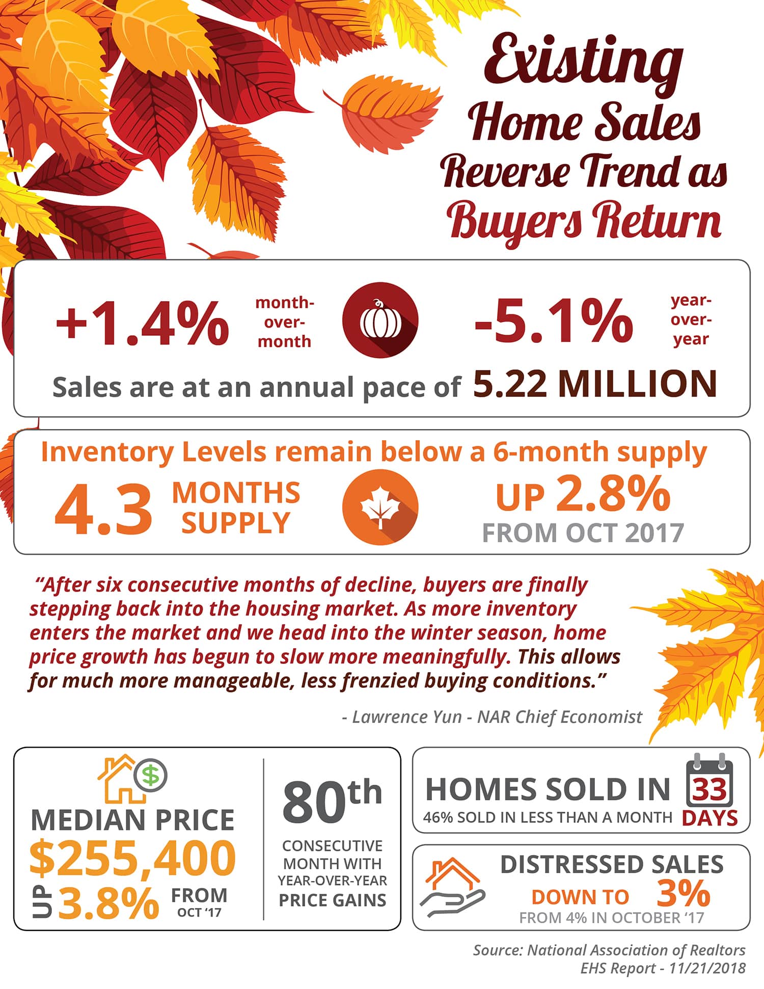 Existing Home Sales Reverse Trend as Buyers Return [INFOGRAPHIC]