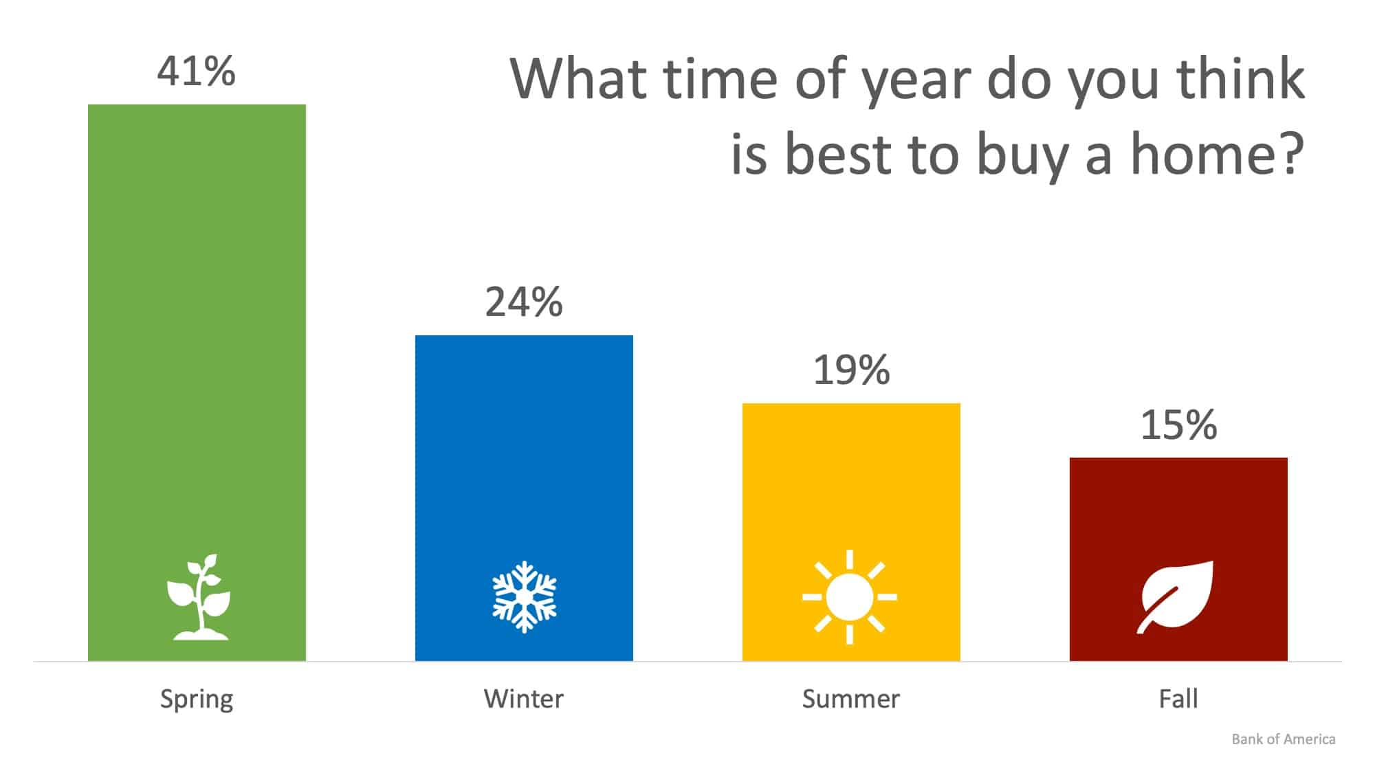 24% of Renters Believe Winter is the Best Time to Buy a Home