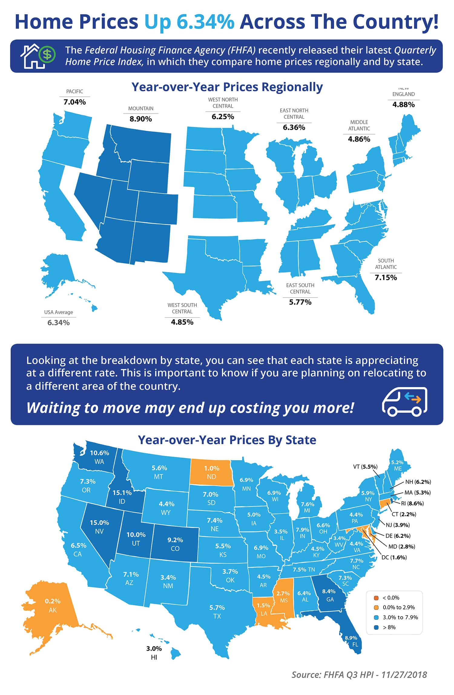 Home Prices Up 6.34% Across the Country! [INFOGRAPHIC]