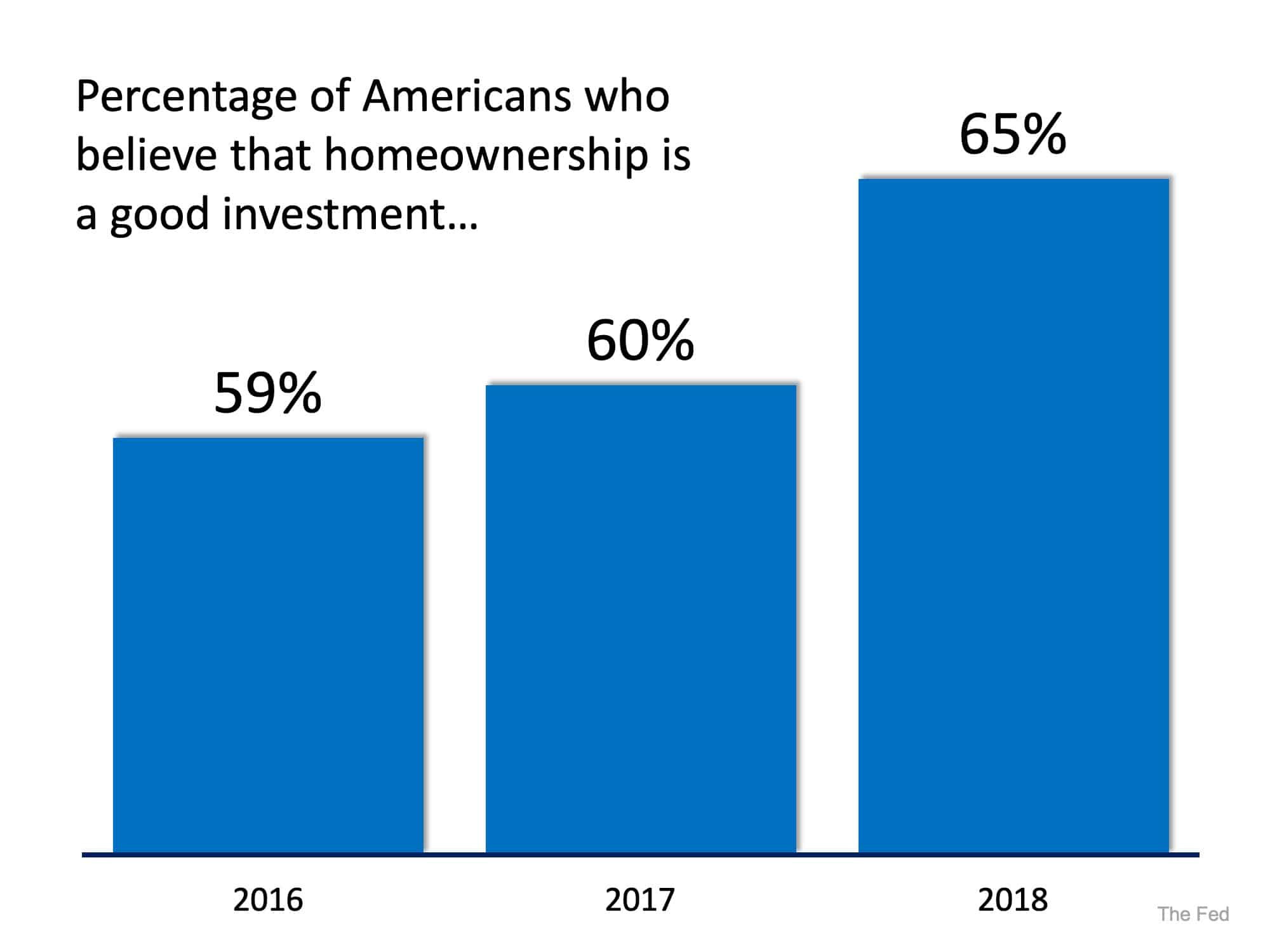 Belief in Homeownership as an Investment is Far from Dead