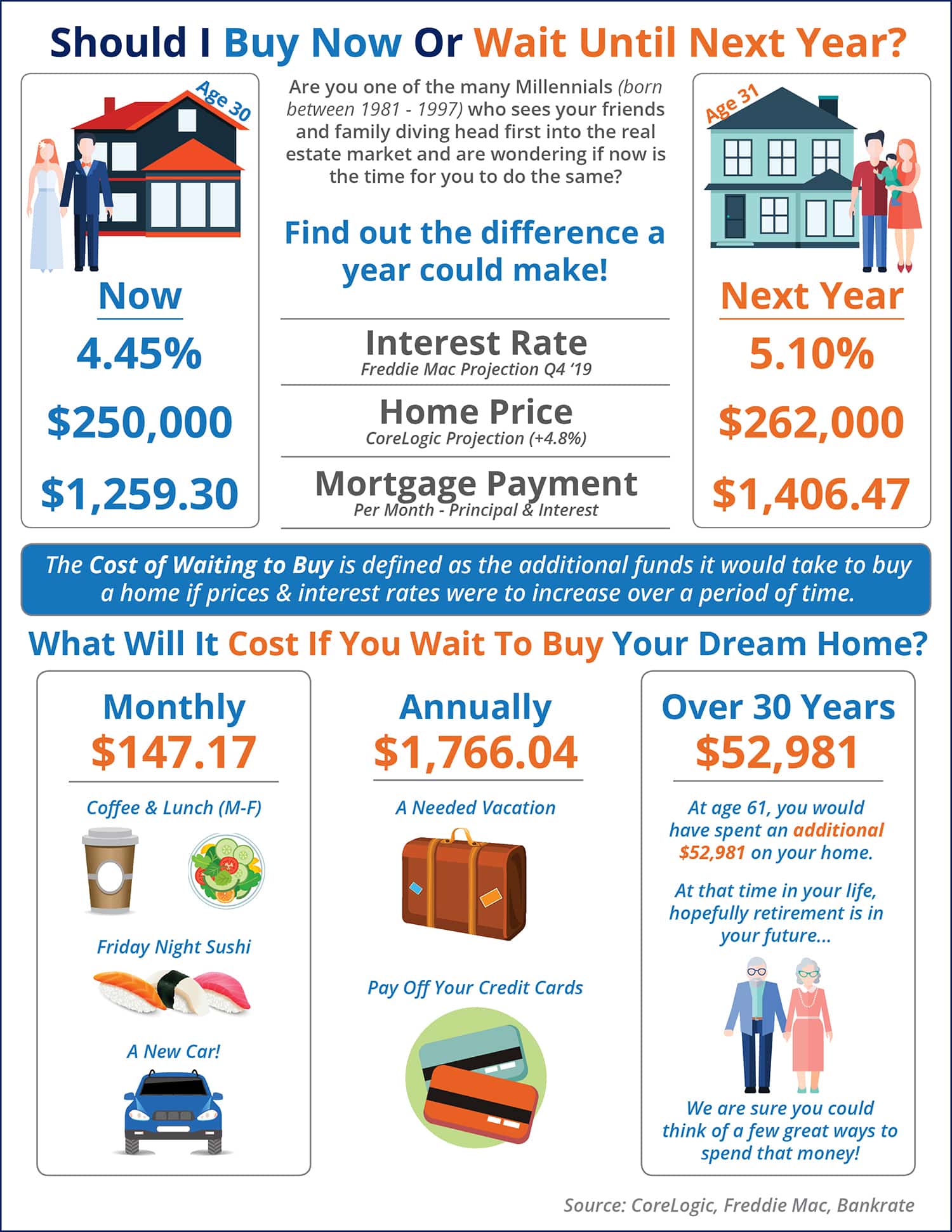 What is the Cost of Waiting Until Next Year to Buy? [INFOGRAPHIC]