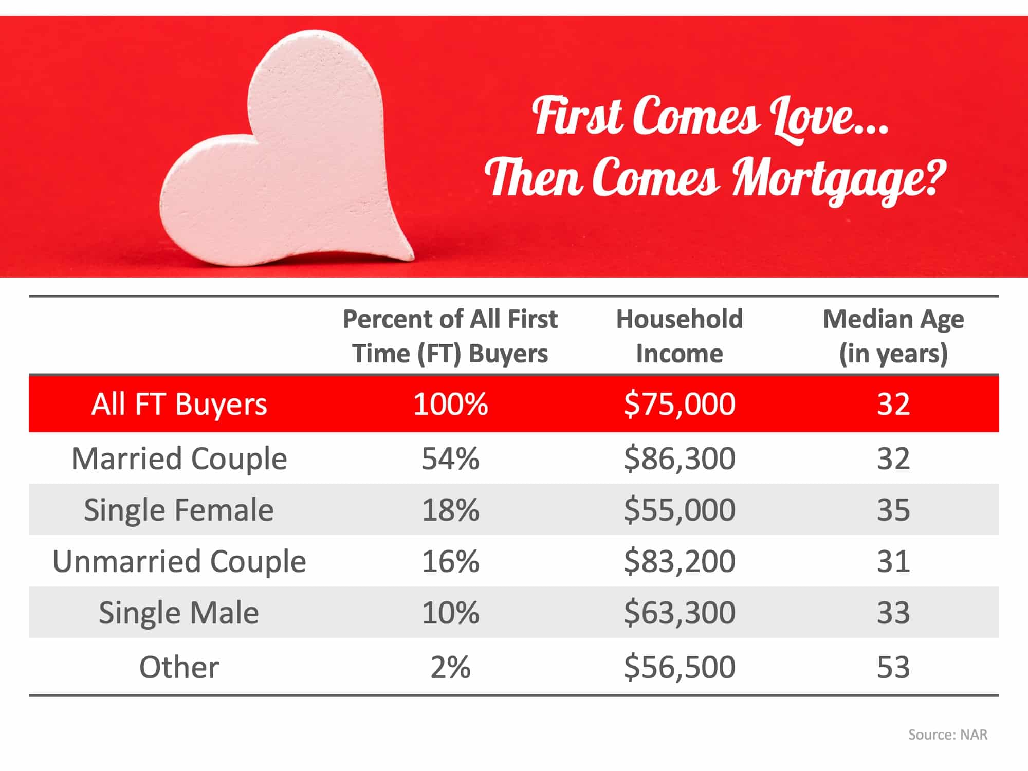 First Comes Love… Then Comes Mortgage? Couples Lead the Way 