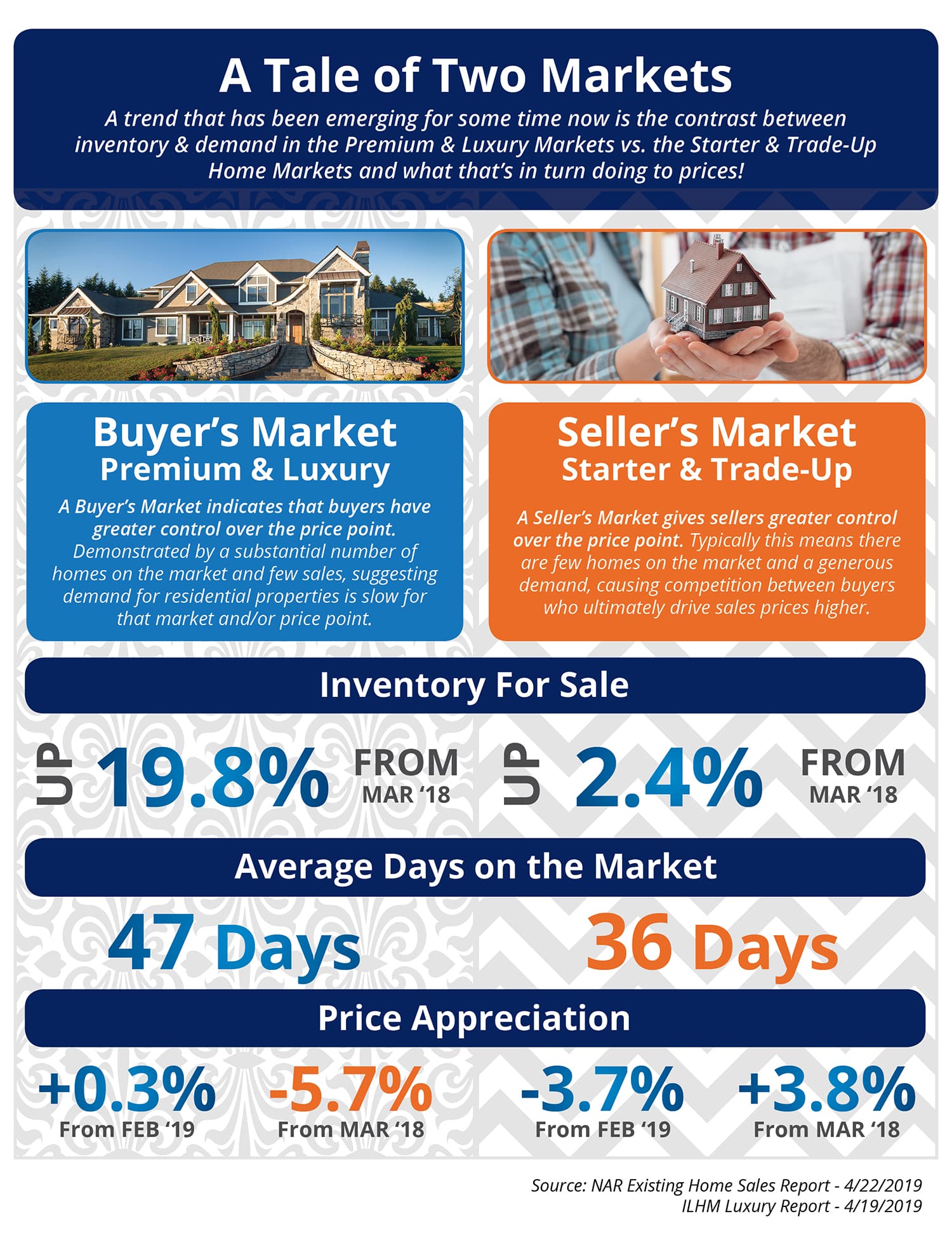 A Tale of Two Markets [INFOGRAPHIC]