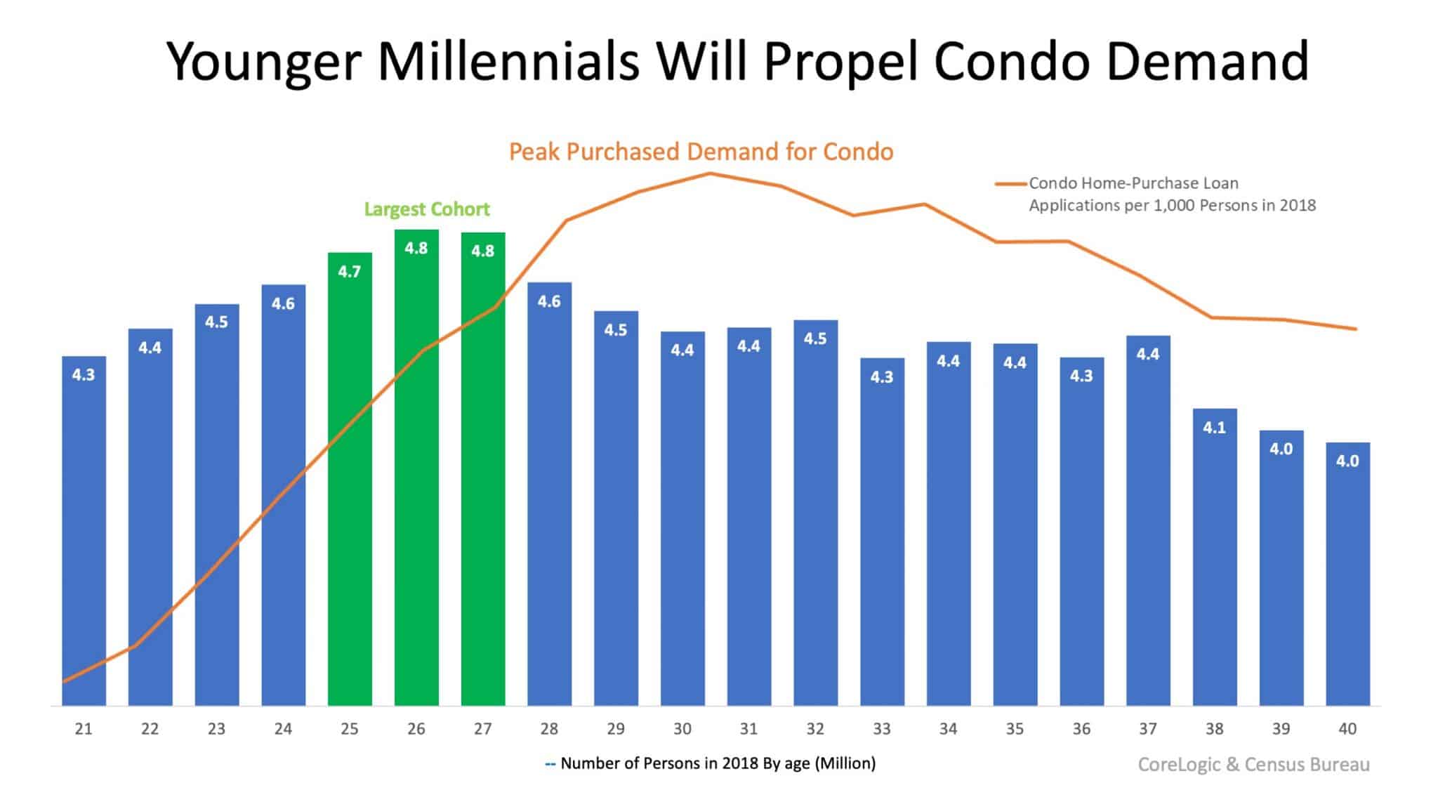 Millennials Are Increasing the Demand for Condominiums 