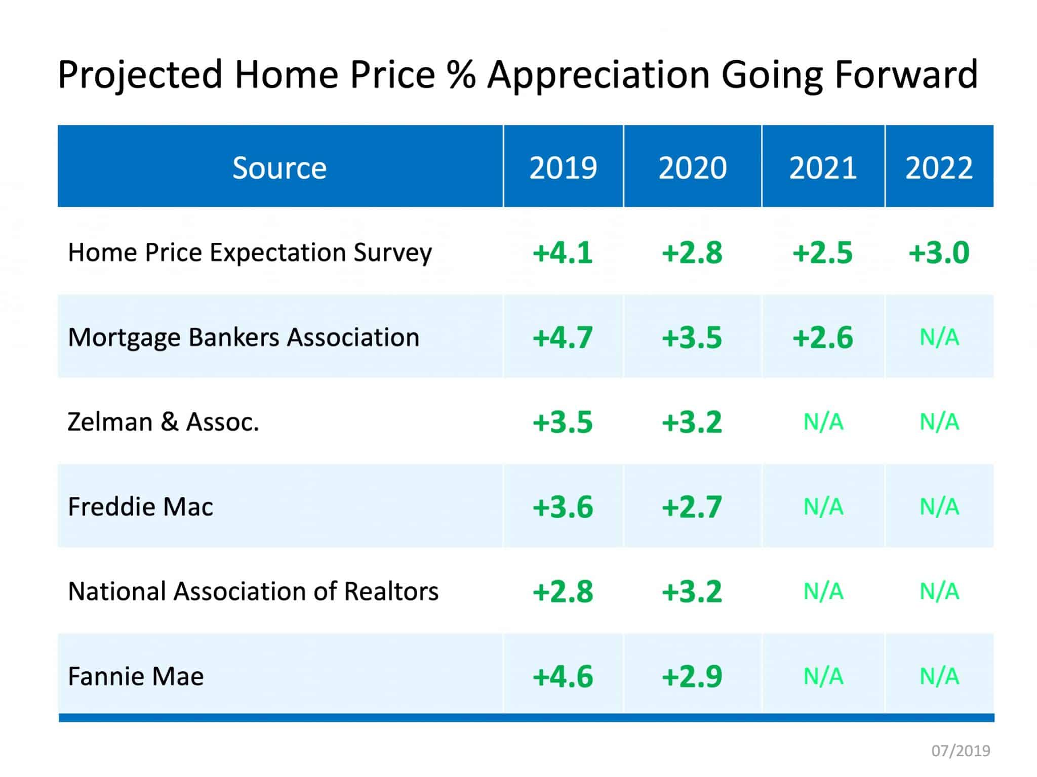 Home Price Appreciation Forecast 