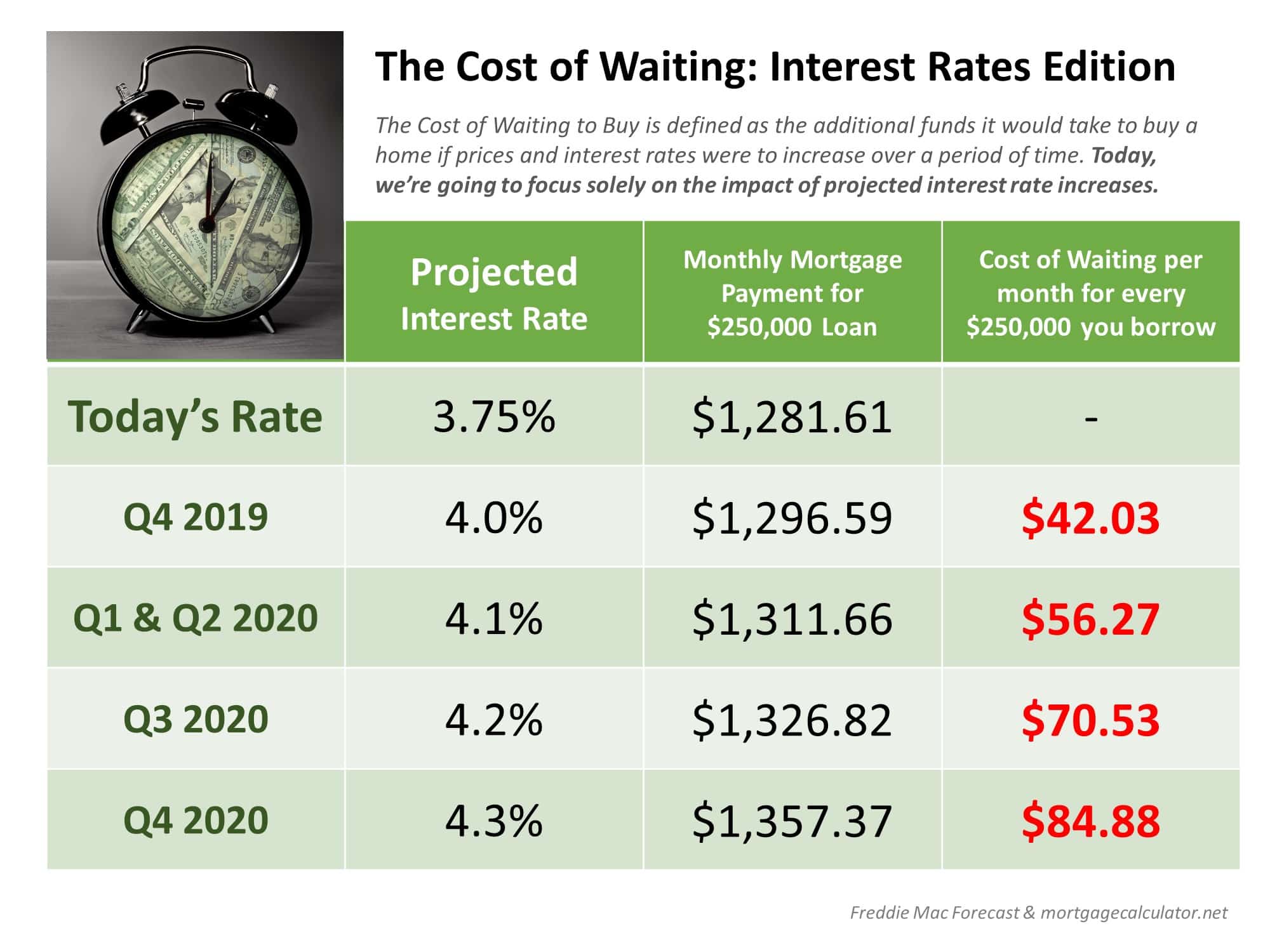 The Cost of Waiting: Interest Rates Edition [INFOGRAPHIC] 