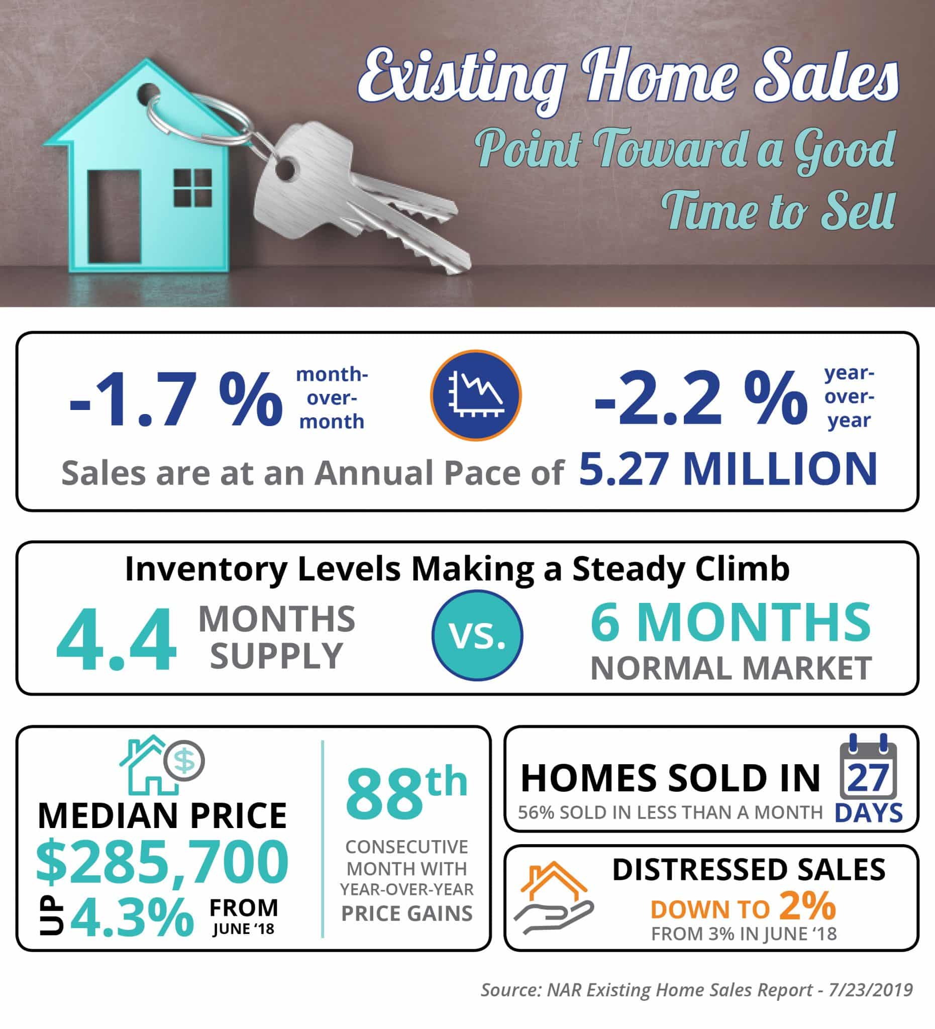 Existing Home Sales Point Toward a Good Time to Sell [INFOGRAPHIC] 