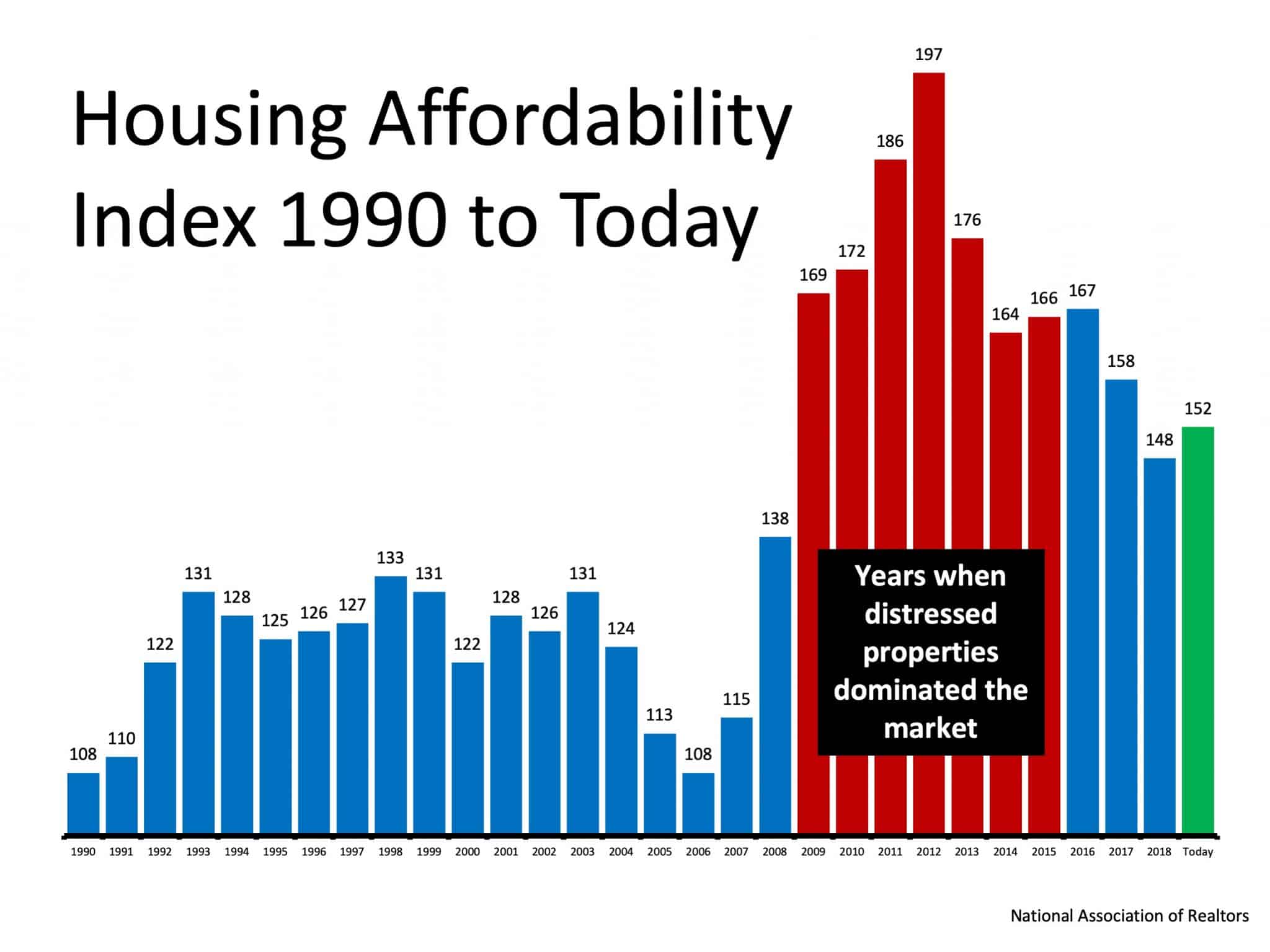 Busting the Myth About a Housing Affordability Crisis 