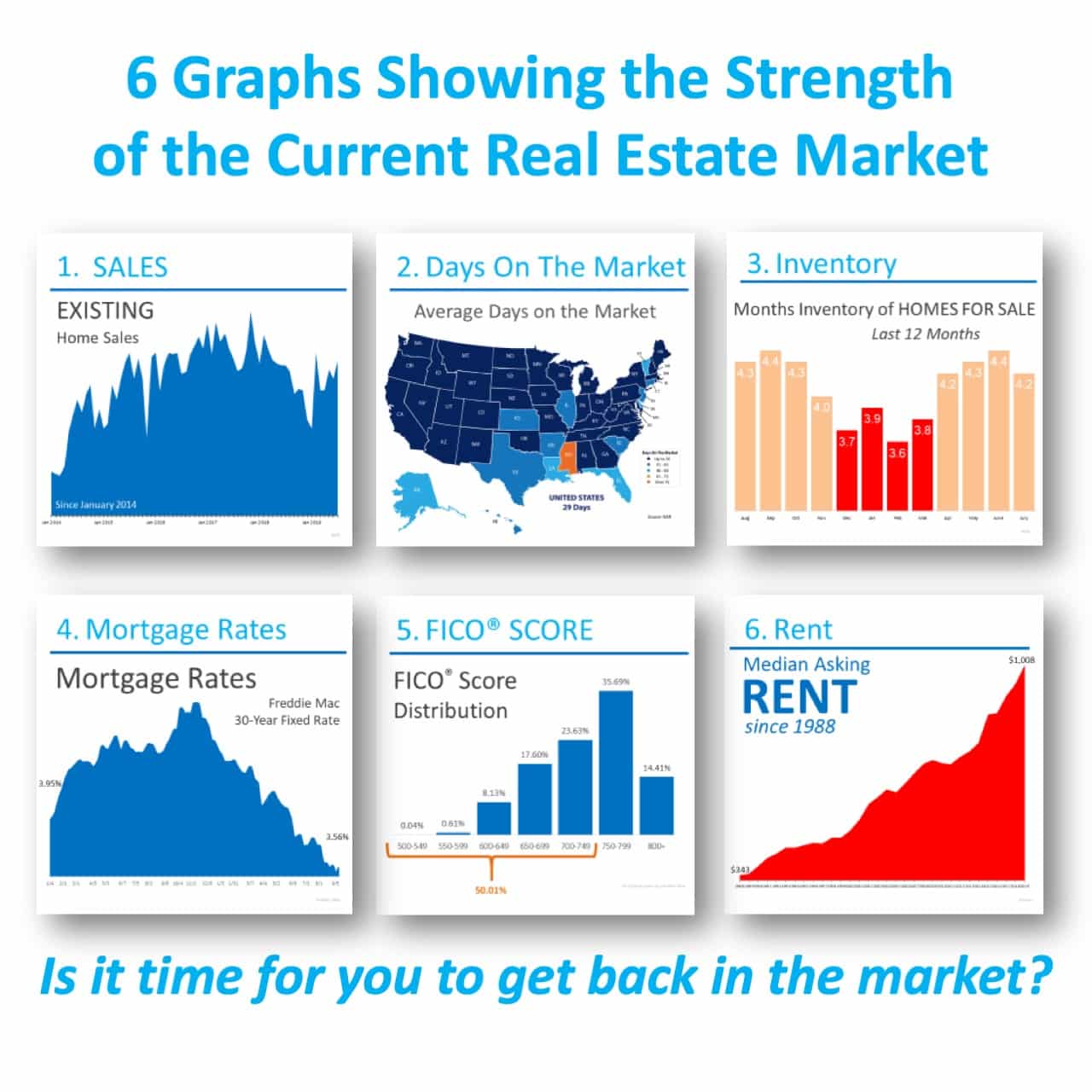 The Current Housing Market in 6 Charts [INFOGRAPHIC] - Denver Realtor