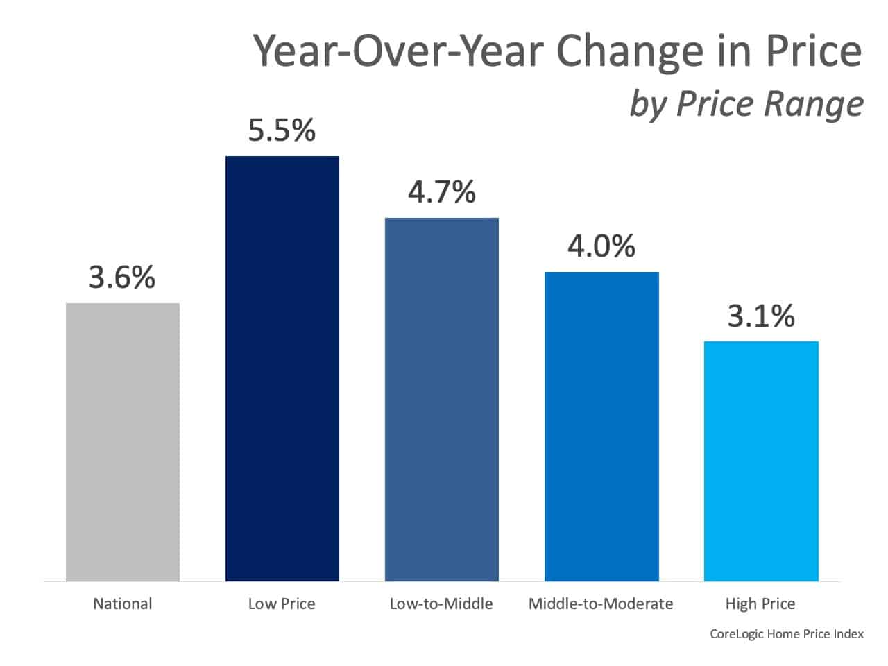 Home Prices Increase in Every Price Range 