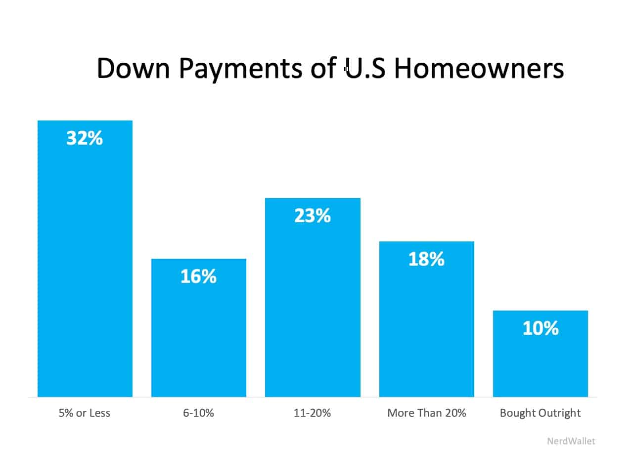 62% of Buyers Are Wrong About Down Payment Needs 
