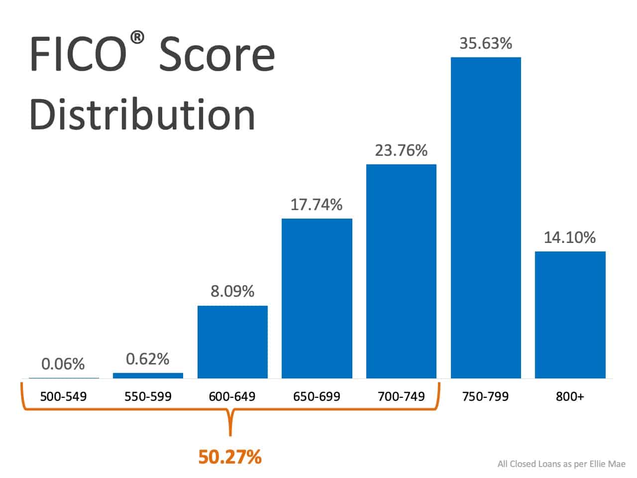 What FICO® Score Do You Need to Qualify for a Mortgage? 
