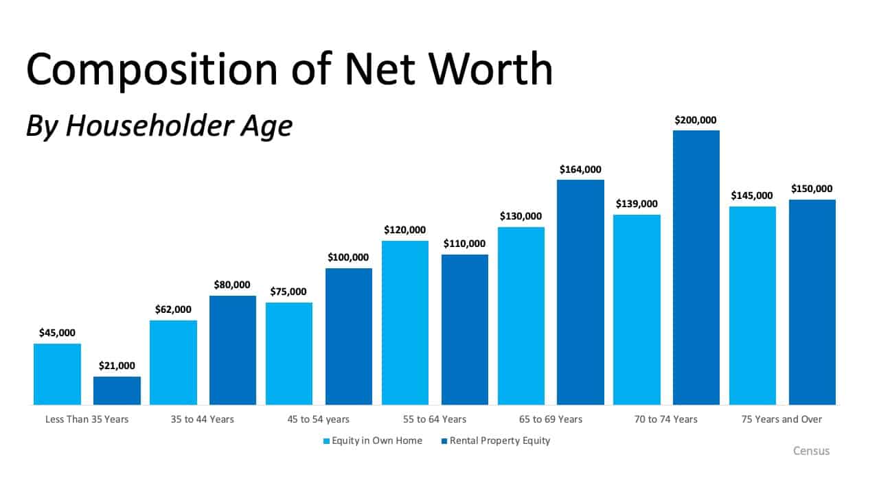 Homeownership is the Top Contributor to Your Net Worth 