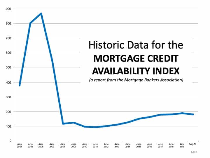 historic data for the mortgage credit availability index MBA