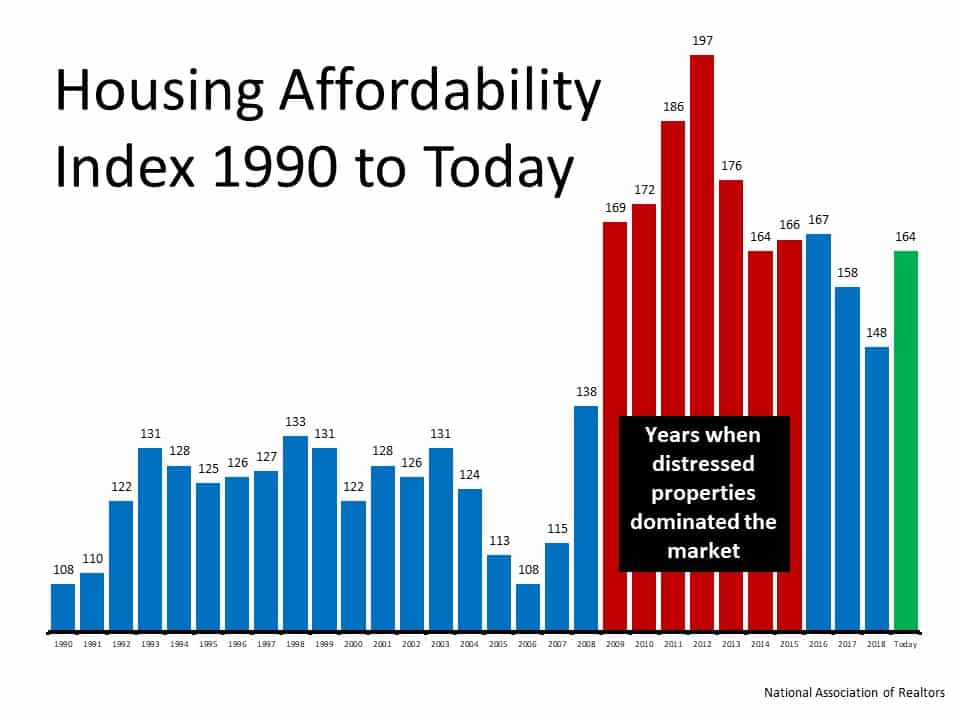 Homes Are More Affordable Today, Not Less Affordable