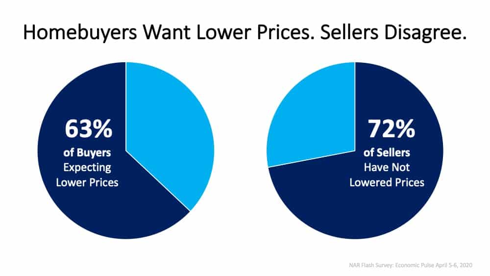 Today’s Homebuyers Want Lower Prices. Sellers Disagree. 