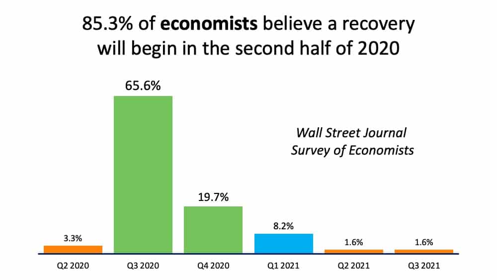 Economists Forecast Recovery to Begin in the Second Half of 2020 