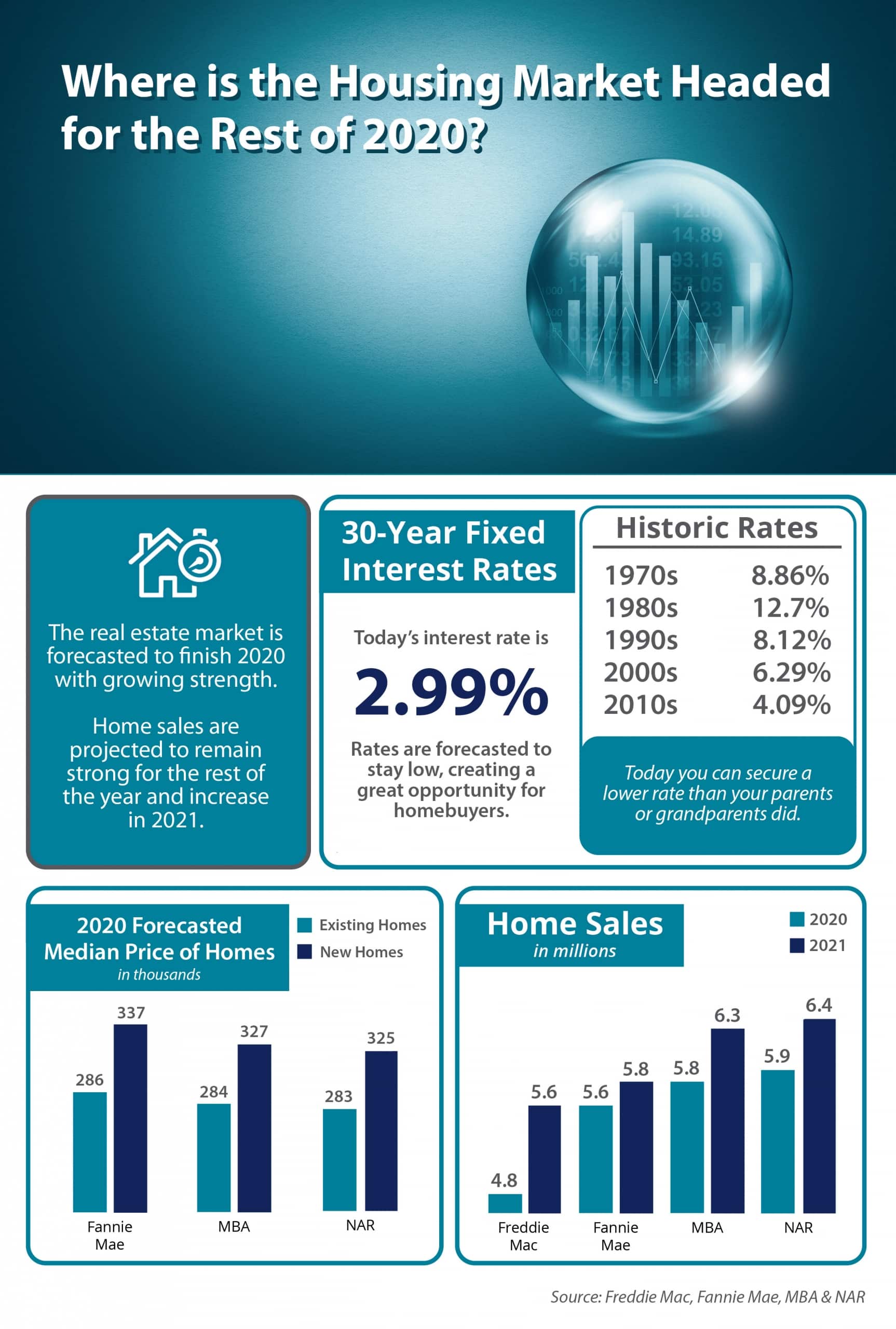 Where Is the Housing Market Headed in 2020? [INFOGRAPHIC] 