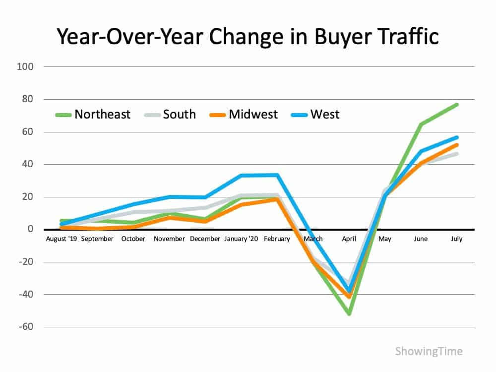 Homebuyer Traffic Is on the Rise