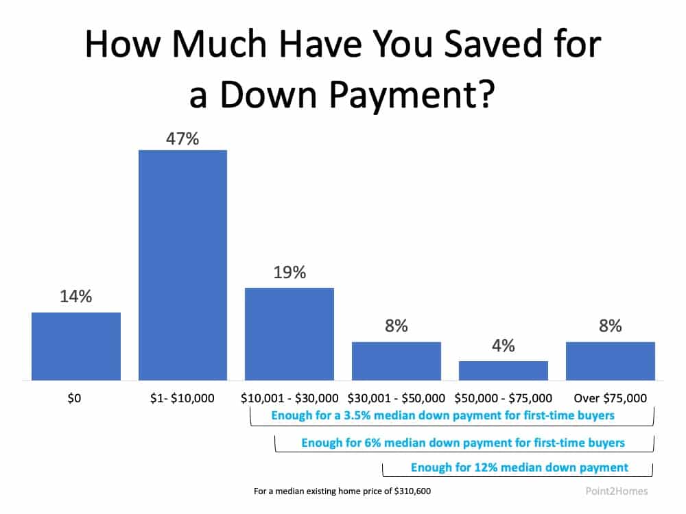 Do You Have Enough Money Saved for a Down Payment? 