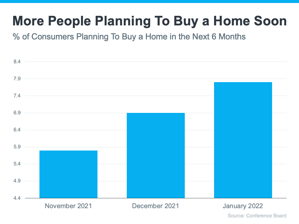 More People Are Planning To Buy a Home Soon