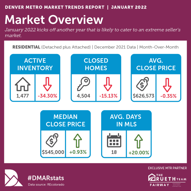 december 2021 denver market overview dmar