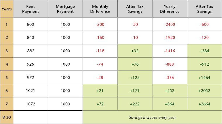 comparing rental and mortgage payments over 7 years.