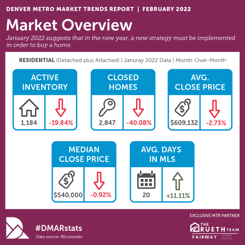 Denver real estate market February 2022