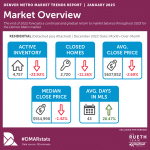 Denver housing market - January 2023