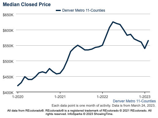 Median Closed Price in Denver through February 2023