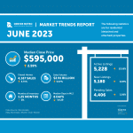 Denver real estate market snapshot, June 2023