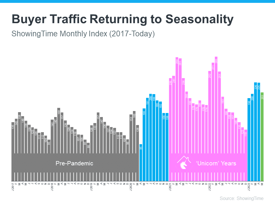 20230727 Buyer Traffic Returning to Seasonality