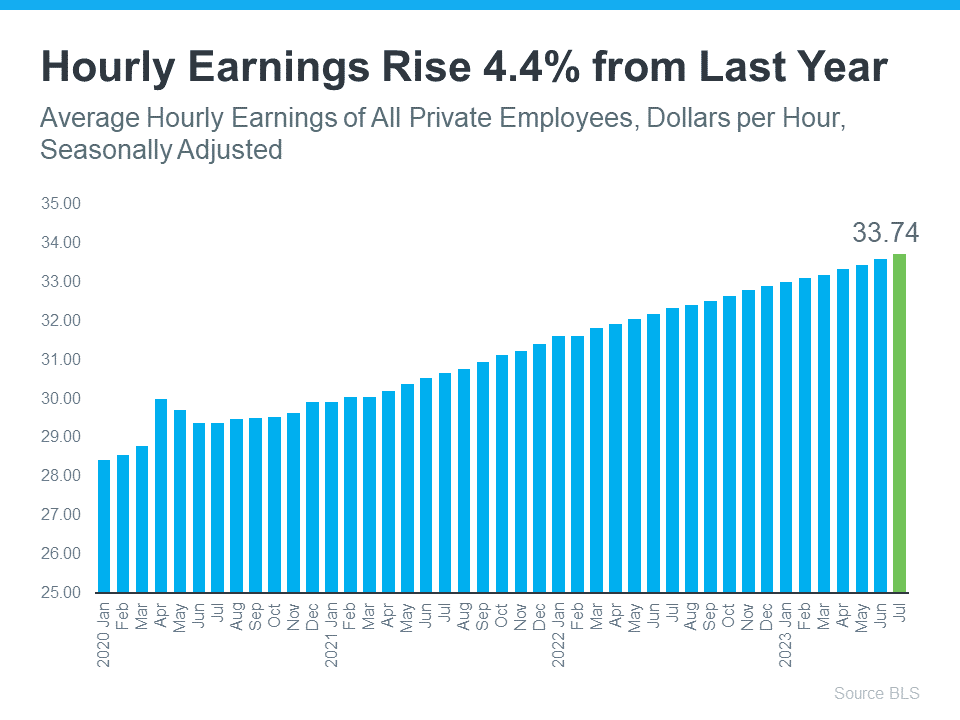20230824 Hourly Earnings Rise 4.4 from last year