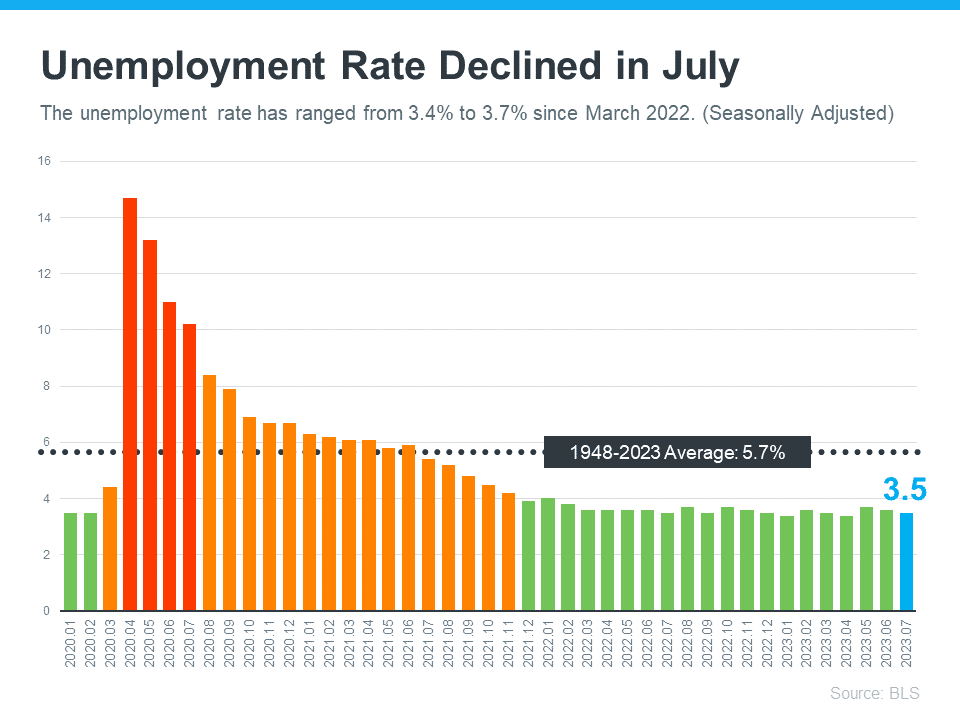 20230824 Unemployment Rate Declined In July
