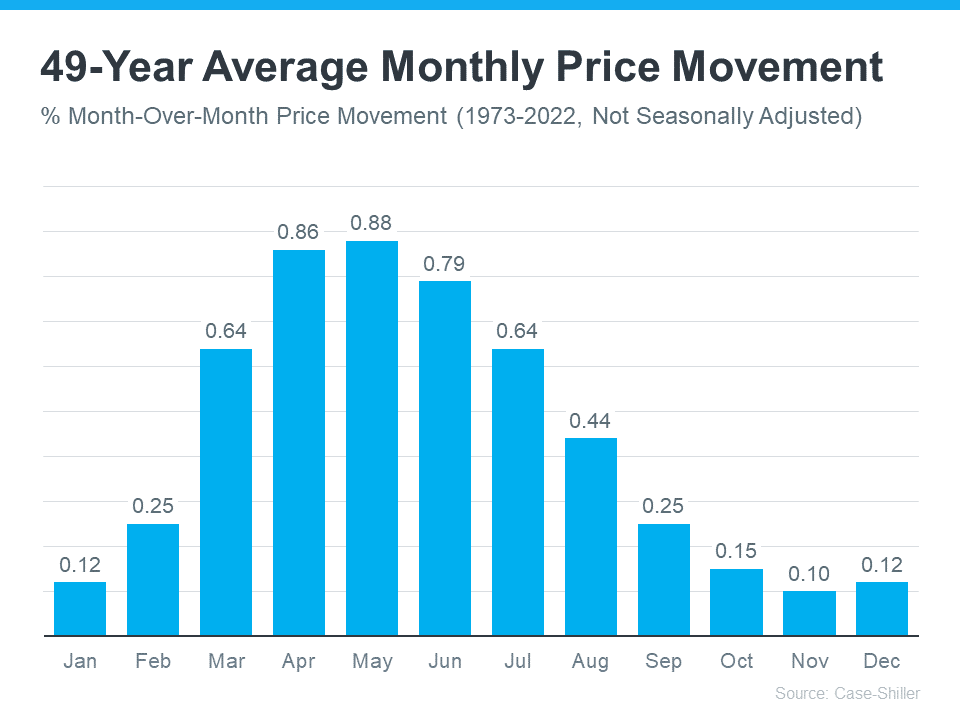 20230926 49 Year Average Monthly Price Movement