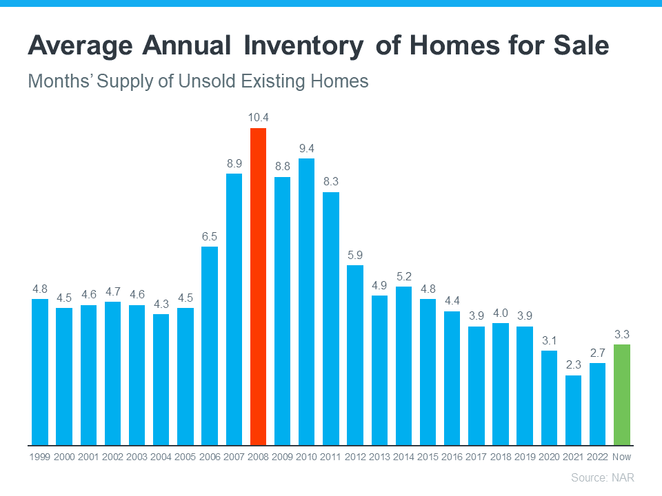 20230927 Average Annual Inventory Of Homes for sale