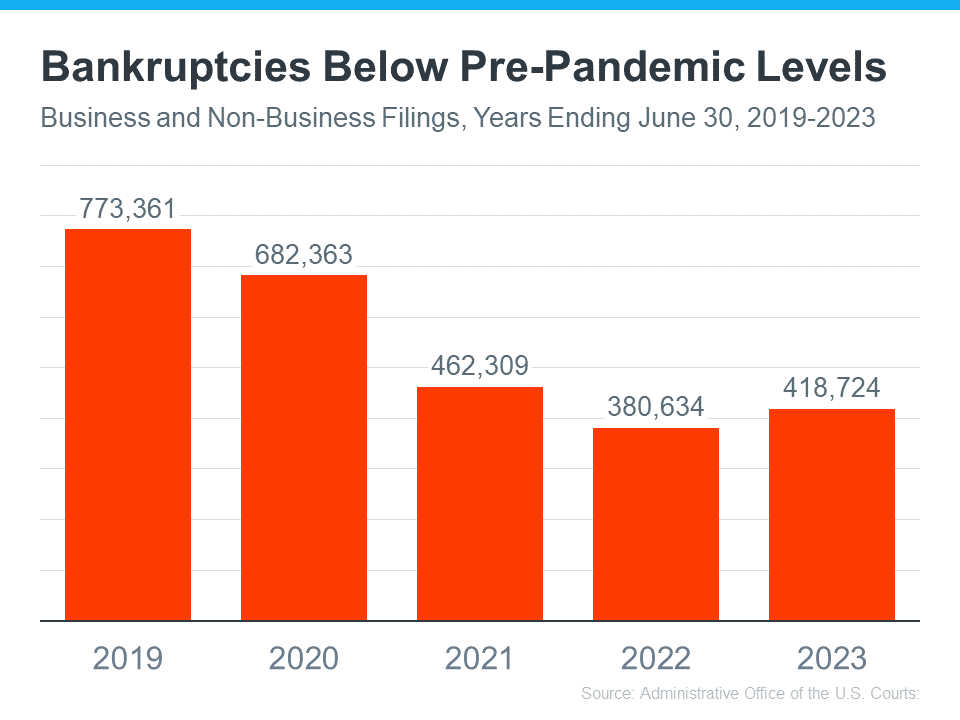 20231031 Bankruptcies Below Pre Pandemic Levels