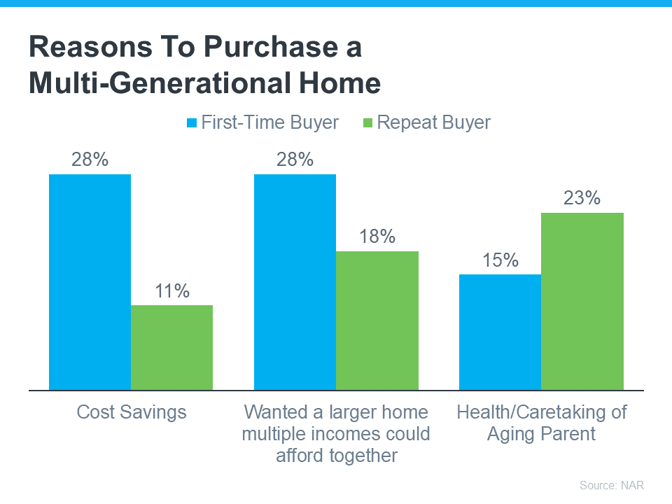20230125 Reasons To Purchase A MultiGeneration Home