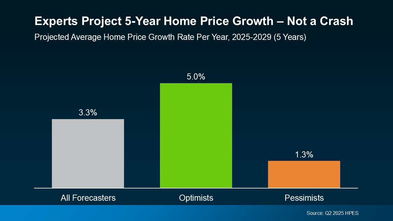 20250710 Experts Project Five Year Home Price Growth Not A Crash original