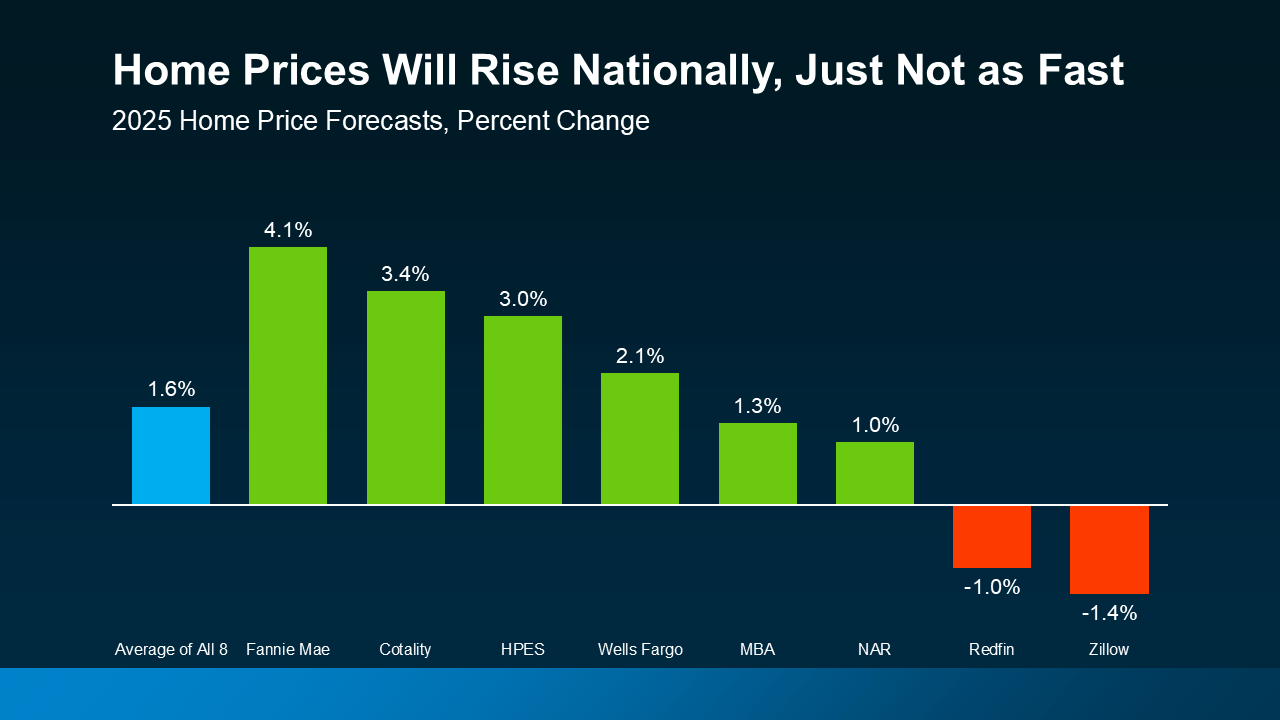 20250724 Home Prices Will Rise Nationally Just Not as Fast original